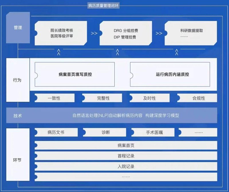 医疗信息化：未来医疗的新航向