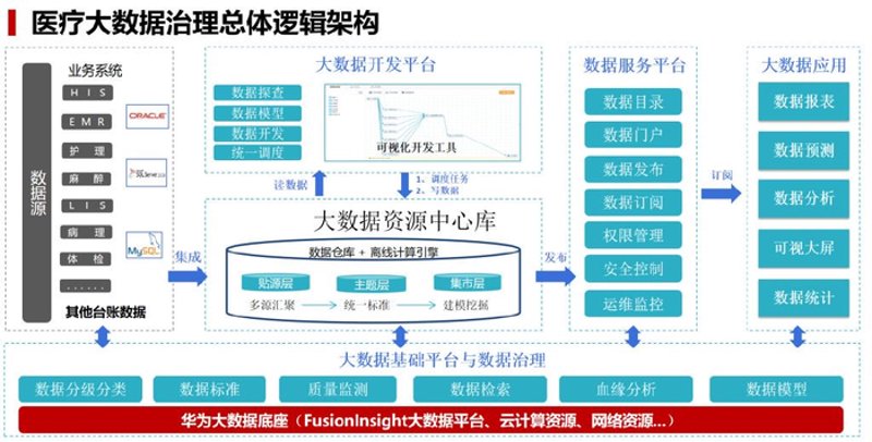 医疗大数据平台