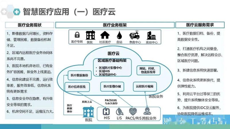智慧医疗解决方案